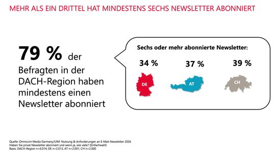 Über ein Drittel der Internetnutzer hat sechs oder mehr Newsletter abonniert.(Bild:  United Internet Media)