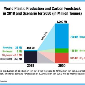 Die Produktion von 365 Millionen Tonnen neuem Kunststoff im Jahr 2018 wird bis 2050 auf 450 Millionen Tonnen im Jahr 2050 ansteigen und vollständig auf erneuerbarem Kohlenstoff basieren. Der Gesamtbedarf an Kunststoffen von 1200 Millionen Tonnen im Jahr 2050 wird hauptsächlich durch Recycling gedeckt werden.