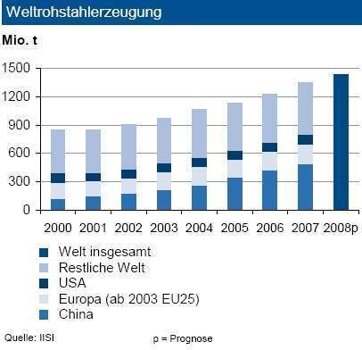 Die Weltrohstahlproduktion hat in den ersten fünf Monaten 2008 um 5,6 Prozent zugelegt. Getragen wurde das Wachstum vor allem von China. Dessen Produktion weitete sich um über 9 Prozent aus. Im Umfeld der Olympischen Spiele sollen allerdings in China einige Stahlwerke temporär abgeschaltet werden. (Quelle IKB) (Archiv: Vogel Business Media)