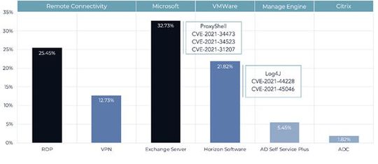 Diese Schwachstellen wurden im Q1/22 am häufigsten ausgenutzt(© Tetra Defense)