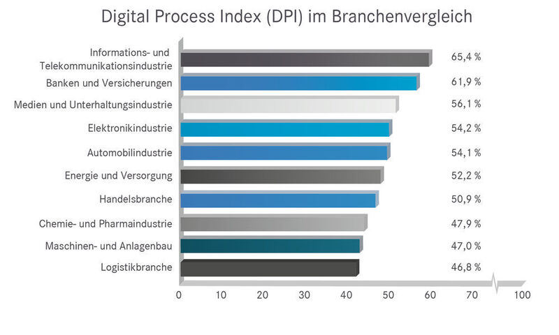 Digital Process Index (DPI) im Branchenvergleich (Digital Intelligence Institute)