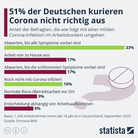 51% der Deutschen kurieren Corona nicht richtig aus(Bild:  Statista)