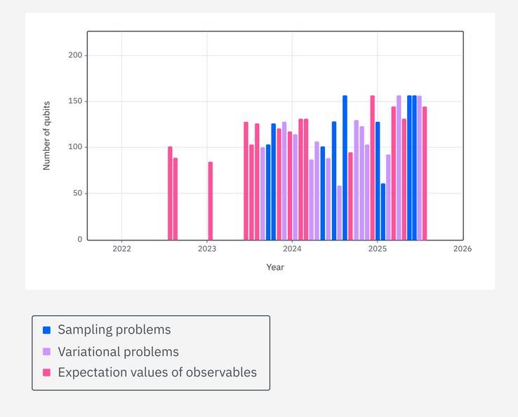 Untersuchungen zur Quantennutzbarkeit auf IBM-Quantencomputern anhand von Qubits und Schaltungsgrößen, Teil 1: Die Grafik zeigt die Anzahl der Qubits, die in groß angelegten Experimenten auf IBM-Quantenhardware verwendet wurden. Die Farben stehen für die verschiedenen verwendeten algorithmischen Ansätze. (Bild: IBM)