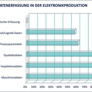 Die Erhebung "Ki & Digitalisierung in der Elektronikfertigung 2025" wurde von Xplain Data in Kooperation mit Smartrep im deutschsprachigen Raum durchgeführt. Wie viele Befragte an dieser Umfrage teilgenommen haben, ist nicht bekannt.(Bild:  Smartrep/Xplain Data)