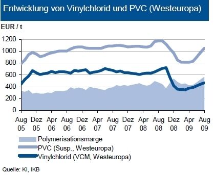 Die Notierung von Polyvinylchlorid (PVC) stieg gegenüber dem Juni-Niveau um knapp 17 Prozent. Damit weist PVC die kräftigsten Preissteigerungen bei den Kunststoffen im Quartalsverlauf auf. (Grafik/Quelle: IKB) (Archiv: Vogel Business Media)