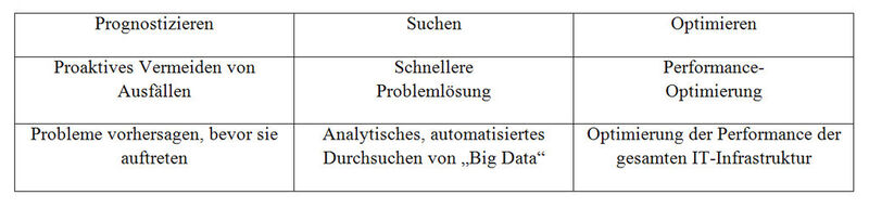 Tabelle 1: Die drei unterschiedlichen Einsatzbereiche für IT Operation Analytics lauten „Prognostizieren, Suchen und Optimieren. (Bild: Amasol)