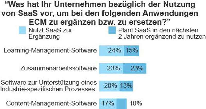 27 Prozent deutscher IT-Entscheidungsträger nutzen Software-as-a-Service (SaaS) oder planen, SaaS zu nutzen, um ECM zu ergänzen bzw. zu ersetzen (Basis: 88 IT-Entscheidungsträger bei Unternehmen in Deutschland, ausschl. öffentlicher Sektor). (Quelle: Forrsights Software Umfrage, Q4 2012, Forrester Research, Inc.) (Bild: Forrester)