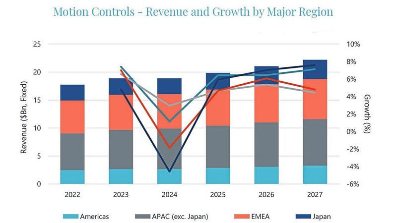 Laut einer aktuellen Studie von Interact Analysis wird der Markt für Bewegungssteuerungen nach einem prognostizierten Rückgang im Jahr 2024 auf lange Sicht ein stetiges Wachstum aufweisen.