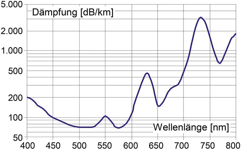 Bild 1: Die spektral gemessenen Verluste einer PMMA-POF (Messung POF-AC). (Bild: TH Nürnberg, POF-AC)