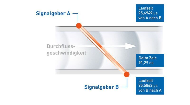 Die Laufzeit-Differenzmessung basiert darauf, dass sich eine Schallwelle in Fließrichtung des Messstoffes schneller ausbreitet als eine in entgegengesetzter Richtung. Die Laufzeit-Differenz ist direkt proportional zur mittleren Fließgeschwindigkeit des Messstoffes.  (Bild: Krohne)