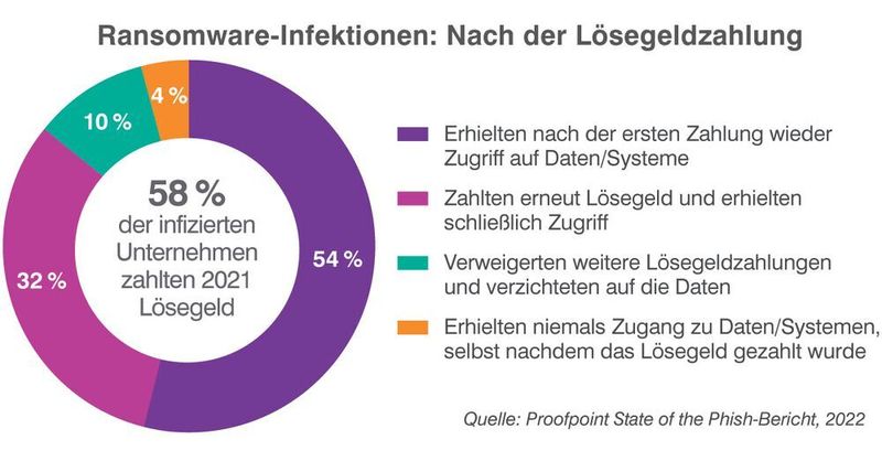 Nach einer Lösegeldzahlung erhielten 54 Prozent der Befragten wieder Zugriff auf ihre Daten. 37 Prozent mussten erneut zahlen, um wieder Zugriff zu erhalten.  (Proofpoint)