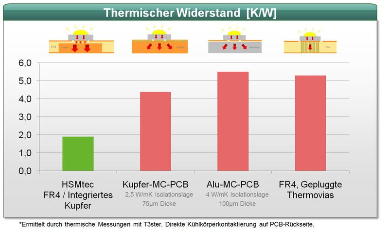 Vergleich: Herkömmlichen Zweiplatinenlösungen mit Häusermanns FR4/Kupfer-Kombination (Grafik: Häusermann)