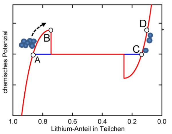 Bild 2f: Beim nächsten Ladezyklus werden erst die Lithium-ärmeren und dann auch die „verzögerte“ Gruppe der Lithium-reicheren Partikeln über die Barriere gebracht. Die für Letztere zusätzlich nötige Energie führt zu der Überspannung, die den Memory-Effekt kennzeichnet (Bild: Nature)