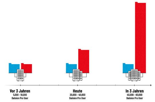 Abbildung 1: Entwicklung der relevanten Daten (blau) vs. nicht relevanten Daten (rot) auf dem Fileserver.(Bild:  migRaven GmbH)