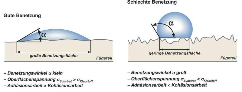 1 Der Benetzungswinkel als Maß für die Benetzung einer Flüssigkeit auf festem Stoff: Eine gute Benetzung des Fügeteils durch Klebstoff ist die Voraussetzung, dass sich Bindungskräfte zwischen Klebstoff und Oberfläche ausbilden können. Hier eine gut benetzte Oberfläche im Vergleich zu einer schlechten Benetzung. Bilder: Delo & Böllhoff (Archiv: Vogel Business Media)