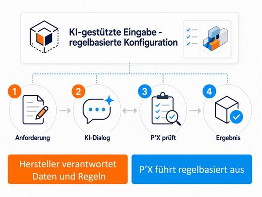 Das Beste aus zwei Welten: Perspectix verbindet KI-basierte Eingabe und regelbasierte Konfiguration.(Bild:  Perspectix AG)