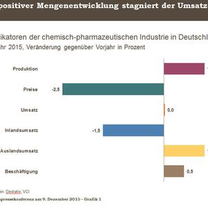Umsatzentwicklung der chemisch-pharmazeutischen Industrie in Deutschland