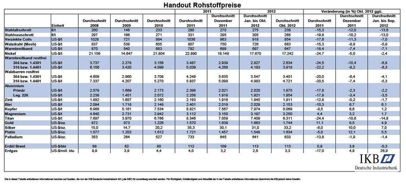 Handout Rohstoffpreise November 2012 Teil 1 (Quelle/Tabelle: IKB)