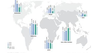 Jährliches WAchstum der Arzneimittelmärkte im kontinentalen Vergleich (IMS Health)