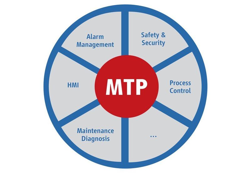 Mit dem Module Type Package (MTP) liefert der Modulbauer alle Informationen, um das automatisierte Modul in die übergeordnete Prozesssteuerung zu integrieren. (Phoenix Contact)