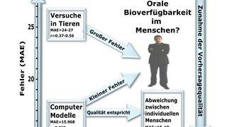Vergleich von Modellen zur Vorhersage der oralen Bioverfügbarkeit im Menschen (Bild: Pharmainformatics)