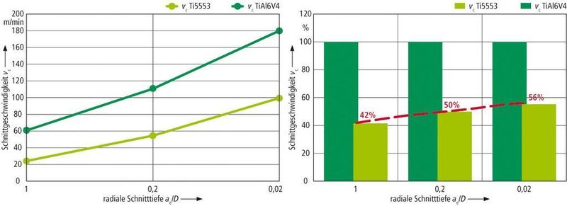 Bild 3: Schnittgeschwindigkeiten bei der Bearbeitung von Ti6Al4V und Ti5553 (links) und prozentualer Vergleich (rechts); Ti5553 bedarf einer Reduzierung bei mittleren Bearbeitungen um 50% (Schnittgeschwindigkeit vc = f (ae/D)). (Archiv: Vogel Business Media)