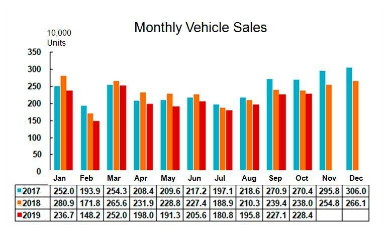 Monthly Vehicle Sales  (China Automotive Industry Association)