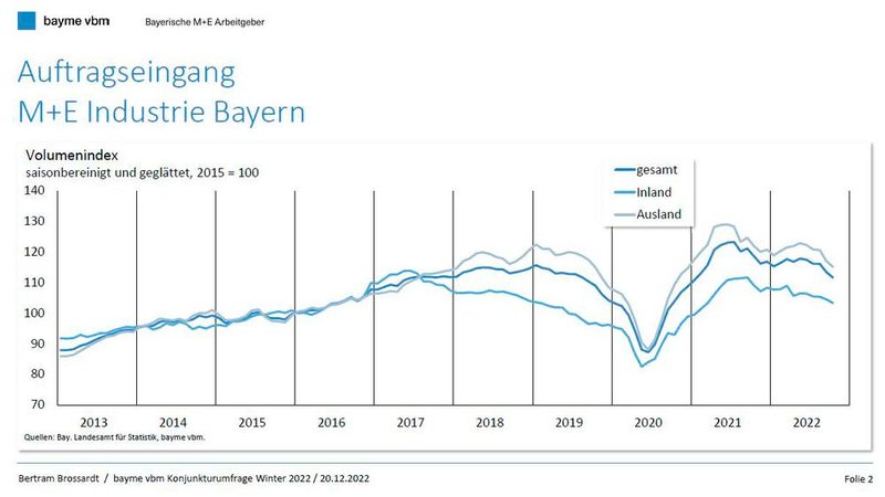  (Bild: Bertram Brossardt / BAYME VBM Konjunkturumfrage Winter 2022)