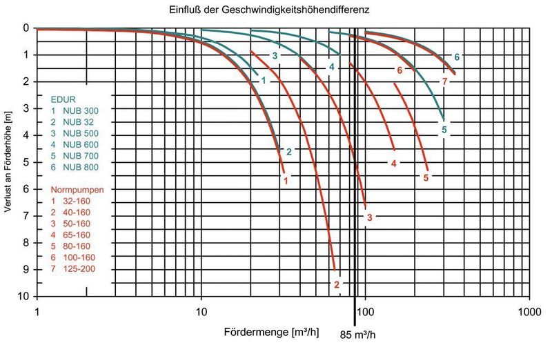 Bild 2: Einfluss der Geschwindigkeitshöhendifferenz. (Archiv: Vogel Business Media)