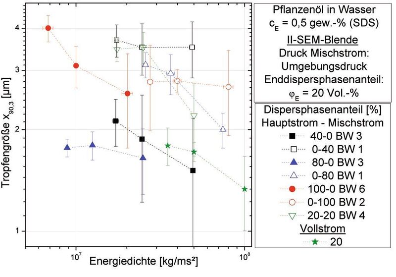 Abb. 4 Vergleich der maximalen  Tropfengrößen des Tropfenollektivs bei unterschiedlichen Betriebsweisen, aufgetragen über die Energiedichte[K2] (Bild: KIT)