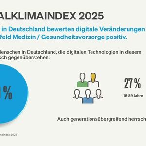 In der Gesamtbevölkerung äußern lediglich 29 Prozent der Befragten eine kritische Haltung gegenüber digitalen Technologien in diesem Bereich. Bei den über 60-Jährigen steigt dieser Anteil leicht auf 33 Prozent.(Bild:  Deutsche Glasfaser/Digitalklimaindex 2025)