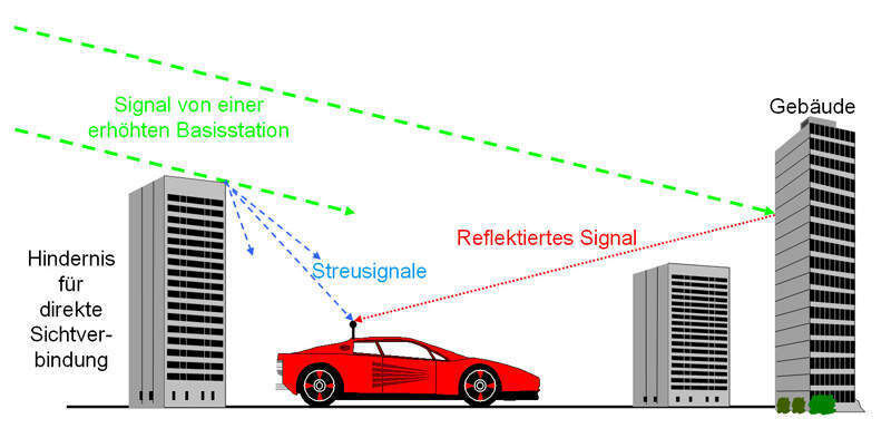 Abbildung 1: Effekte bei der Wellenausbreitung von Funksignalen (Archiv: Vogel Business Media)