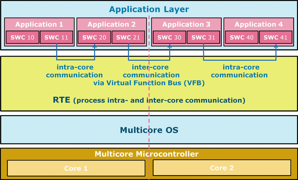 Software design challenges for real-time multicore MCU systems
