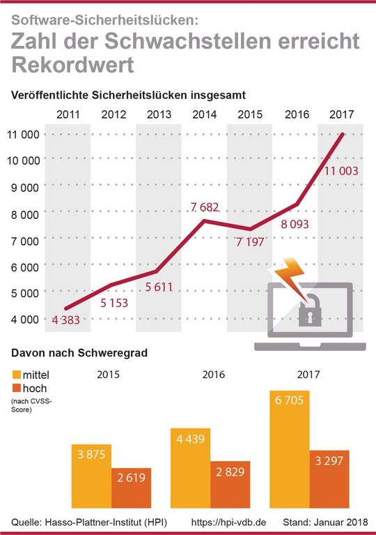 Die Anzahl an jährlich entdeckten neuen Sicherheitslücken in Software hat 2017 einen neuen Rekordstand erreicht. Unter den rund 11.003 gemeldeten Schwachstellen waren auch 3.297, die mindestens als schwere Security-Risiken eingestuft wurden. Die Anzahl an jährlich entdeckten neuen Sicherheitslücken in Software hat 2017 einen neuen Rekordstand erreicht. Unter den rund 11.003 gemeldeten Schwachstellen waren auch 3.297, die mindestens als schwere Security-Risiken eingestuft wurden.