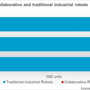 Bild 1: Anteil kollaborativ arbeitender Roboter in der Industrie.