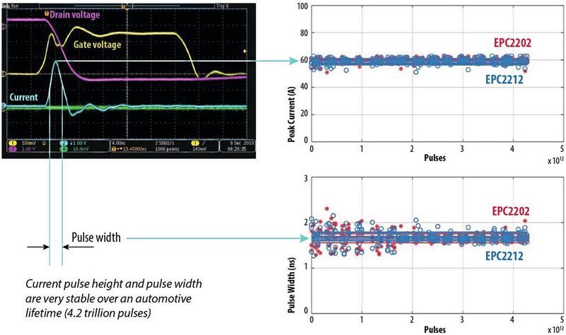 Bild 1: Langzeitstabilität der Impulsbreite (unten rechts) und der Impulshöhe (oben rechts) über 4,2 Billionen Lidar-Impulse. Daten für vier EPC2202- (rot) und vier EPC2212-Bausteine (blau) wurden überlagert. Es ergibt sich eine hervorragende Stabilität dieser Parameter über der Gesamtzahl der Impulse, die einer typischen Lebensdauer eines Fahrzeugs entsprechen. (Bild: EPC)
