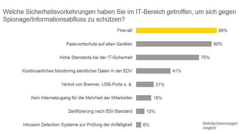 Aktive Spionageabwehr ist in Deutschlands Unternehmen noch selten (Bild: Ernst & Young)