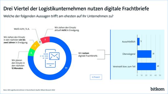 So stellt sich die Einstellung zum digitalen Frachtbrief in der deutschen Logistikbranche dar.(Bild:  Bitkom)