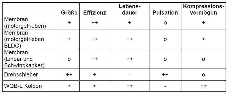 Eigenschaften von Pumpen (-schlecht, o befriedigend, + gut, ++ sehr gut). (Gardner Denver Thomas) (Archiv: Vogel Business Media)