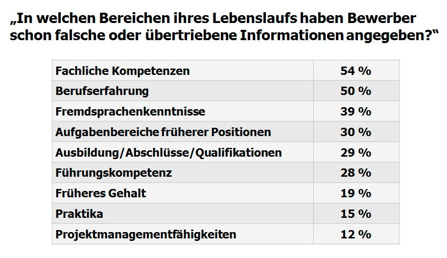 dar-ber-wird-im-lebenslauf-am-meisten-gelogen
