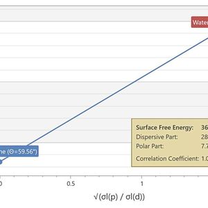 Die Auswertung der vermessenen Kontaktwinkel erfolgt sofort und die Oberflächenenergie der Feststoff-Probe inklusive ihres polaren und dispersen Anteiles wird in der dpiMAX-Software angezeigt.(Bild:  DataPhysics Instruments)
