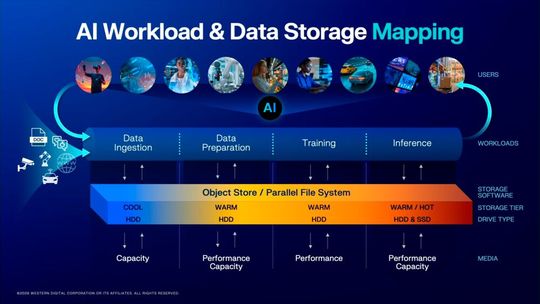 The AI data cycle: HDDs not only serve as "cold storage" in the Object Store (orange), but also cover critical phases such as data ingestion, preparation and storage of the inference history.(Image: Western Digital)