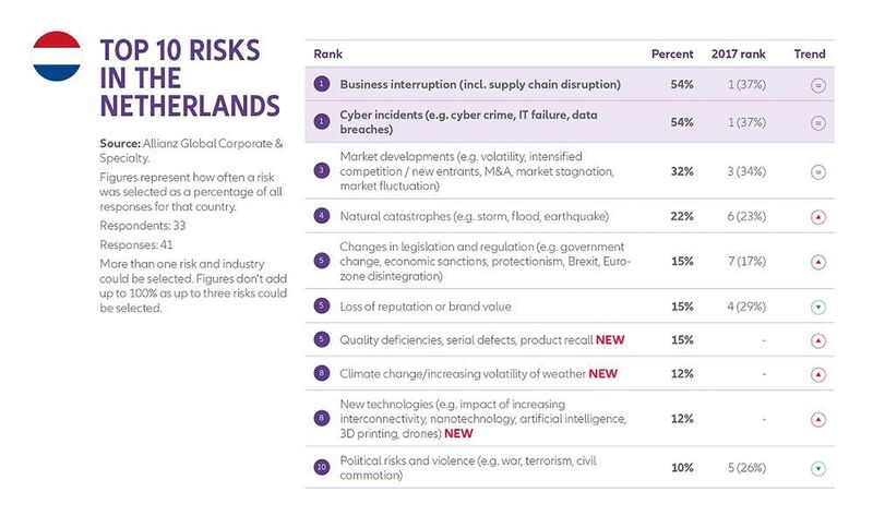 Allianz Risk Barometer 2018: Die Top-Unternehmensrisiken für die Niederlande (Allianz GCS)