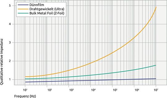 Bild 5: Parasitäre Impedanz über der Frequenz: Qualitative Einordnung des frequenzabhängigen Impedanzanstiegs verschiedener Widerstandstechnologien. Sichtbar wird der konstruktionsbedingte Zielkonflikt zwischen DC-Stabilität und Hochfrequenzeignung.(Bild:  KI-generiert)