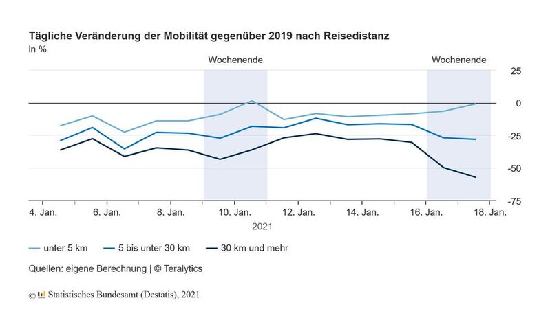 Das Statistische Bundesamt verzeichnet in den ersten beiden Kalenderwochen 2021 einen deutlichen Rückgang der Mobilität gegenüber dem Vergleichszeitraum 2019.