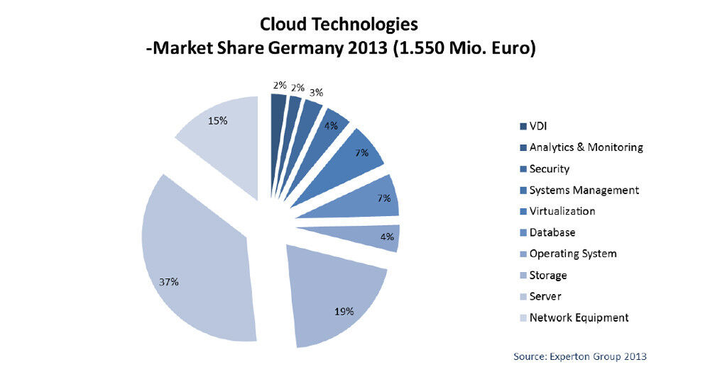 Deutsche Unternehmen Stecken Funf Prozent Des It Budgets In Die Cloud Bild 2 2