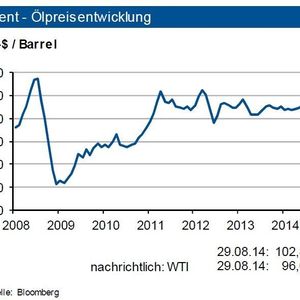 In den letzten Wochen hat der Rohölpreis von seiner Entwicklung her überrascht: Einerseits wird für 2014 ein Anstieg der Weltrohölnachfrage um gut 1,1 Mio. Barrel pro Tag (+1,3 %) erwartet. Dieser resultiert primär aus China und den Entwicklungsländern, während die Nachfrage in den Industrienationen sinkt. Diese Menge wird durch die etwas stärkere Erhöhung der OECDFörderkapazitäten gedeckt. Andererseits existieren sowohl in der OPEC wie auch den Nachfolgestaaten der ehemaligen Sowjetunion erhebliche geopolitische Risiken. Trotzdem hat der Ölpreis zuletzt leicht nachgegeben. Dies ist primär auf die freien Kapazitäten bei den Fördermengen in Saudi-Arabien und einigen Golfanrainerstaaten zurückzuführen. Zudem hat sich die investive Nachfrage vermindert. Ohne geopolitisch bedingte Lieferunterbrechungen sieht die IKB den Rohölpreis in einem Band um 105 US-$ je Barrel Brent mit einer Bandbreite von +10 US-$ je Barrel.