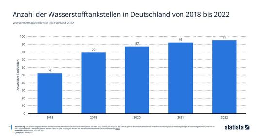 Die Zahl der Wasserstoff-Tankstellen ist in den vergangenen Jahren nur noch leicht gestiegen – zum Vergrößern bitte klicken.(Bild:  Statista)