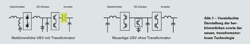 Aktuelle USVs mit echten geregelten IGBT-Gleichrichtern erreichen am Eingang annähernd den Leistungsfaktor eins. (Archiv: Vogel Business Media)
