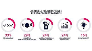 IT-Administratoren werden überwiegend durch Fehlalarme und unnötige Benachrichtigungen ausgebremst. (Bild: Paessler)